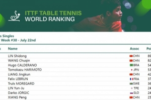 国际乒联最新排名：国乒包揽女单前五，林诗栋男单第一