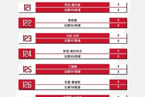 斯诺克沙特大师赛签表：丁俊晖或战马奎尔，赵心童或战周跃龙