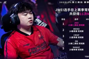 Jwei选手在上赛季常规赛共获得11次MVP，位居辅助位第一