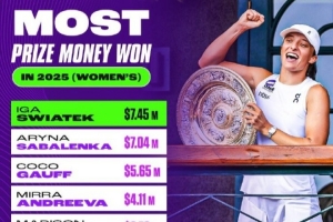 WTA今年奖金榜：斯瓦泰克745万美元第一 萨巴第二 郑钦文无缘前10