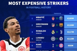 足坛历史前锋转会费榜：姆巴佩1.8亿欧居首，埃基蒂克9500万欧第5