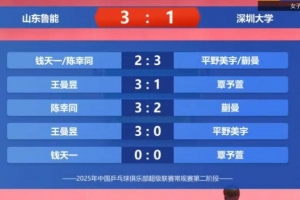 乒超：山东鲁能3-1深圳大学，王曼昱独取2分，陈幸同击败蒯曼