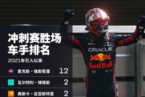 断档领先！维斯塔潘12次夺得冲刺赛冠军，其他车手最多2次