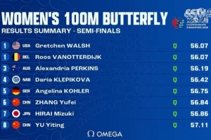 游泳世锦赛女子100米蝶泳半决赛：张雨霏第6&余依婷第8，晋级决赛