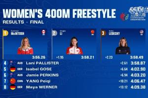 破亚洲纪录李冰洁逆转美国名将莱德基 夺世锦赛女子400自银牌