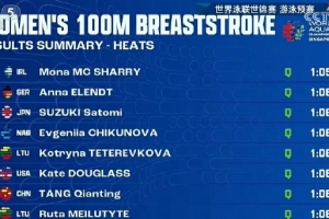 游泳世锦赛女子100米蛙泳：唐钱婷第七、杨畅第十，晋级半决赛
