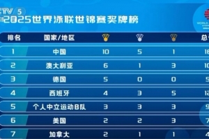 游泳世锦赛奖牌榜：中国队10金位列榜首，澳大利亚第二、德国第三