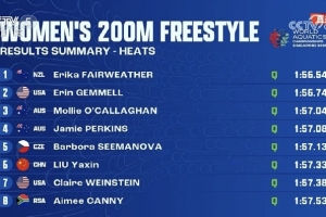 世锦赛女子200米自由泳预赛：柳雅欣第6、李冰洁第11，晋级半决赛