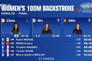 新加坡世锦赛女子100米仰泳：彭旭玮第五，麦基翁破赛会纪录夺冠
