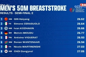 新加坡世界泳联世锦赛：覃海洋以半决赛第一晋级男子50米蛙泳决赛