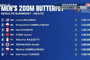 世锦赛男子200米蝶泳预赛：陈俊儿第四晋级半决赛，徐放遭遇淘汰