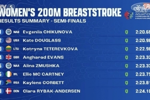 世锦赛女子200米蛙泳半决赛：15岁吕沁瑶第十无缘决赛