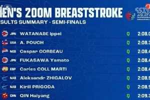 游泳世锦赛男子200米蛙泳：覃海洋晋级决赛，董志豪遭淘汰