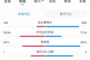 赵心童vs丁俊晖全场数据：赵心童轰三杆破百，丁俊晖仅有一杆50+