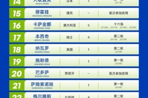 武网公布首批参赛名单：萨巴伦卡领衔，郑钦文、王欣瑜在列