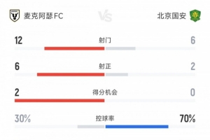 北京国安vs麦克阿瑟FC全场数据：射门比6-12 国安控球率达70%