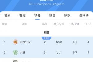 亚冠二级积分榜：国安先赛3战积2分，继续排名E组垫底