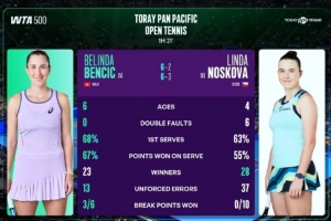 本西奇2-0完胜诺斯科娃，夺得WTA500东京站冠军&职业生涯第十冠